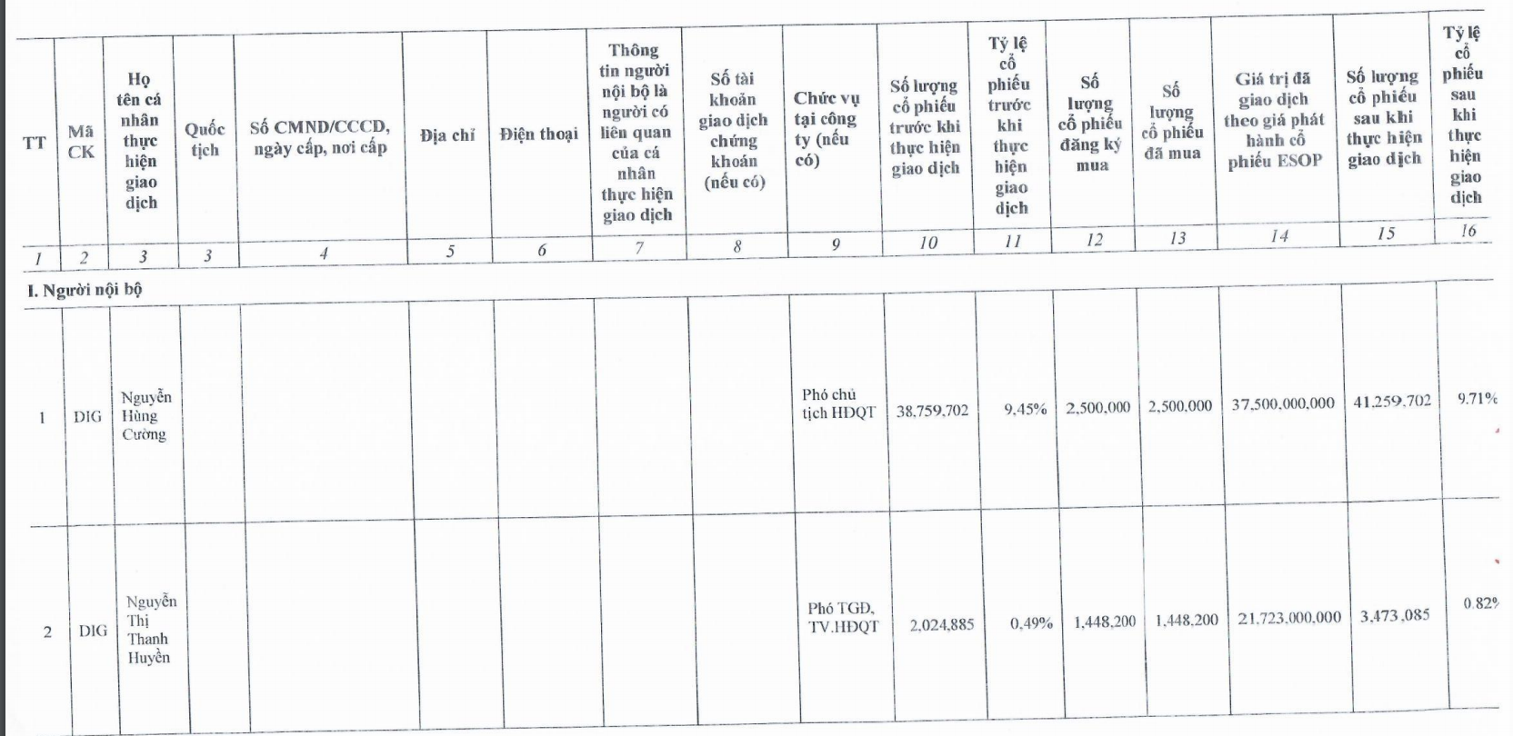 Người nội bộ và liên quan đã mua 4.850.000 cổ phiếu ESOP trong đợt phát hành đầu tiên.