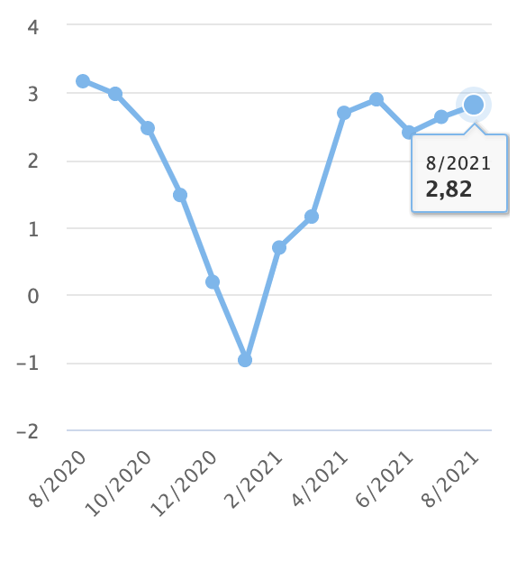 Chỉ số gi&aacute; ti&ecirc;u d&ugrave;ng qua c&aacute;c th&aacute;ng.