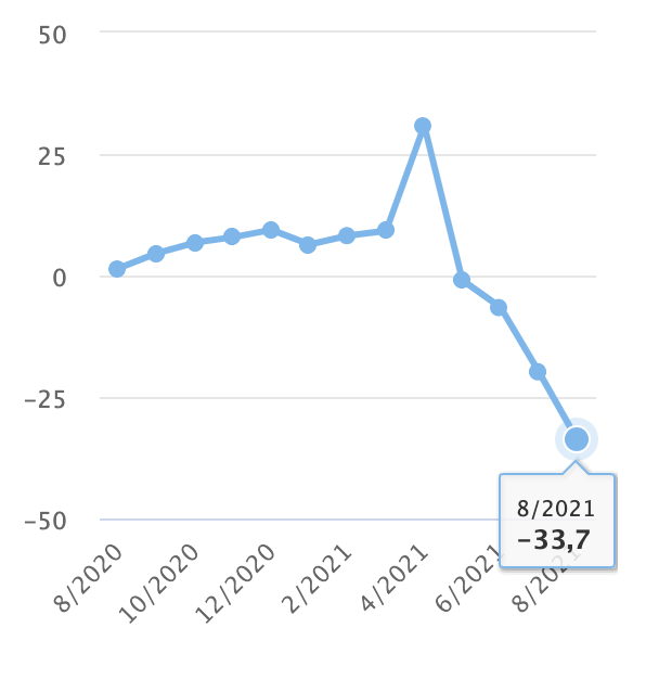 Tổng mức b&aacute;n lẻ h&agrave;ng h&oacute;a v&agrave; doanh thu dịch vụ ti&ecirc;u d&ugrave;ng qua c&aacute;c th&aacute;ng.