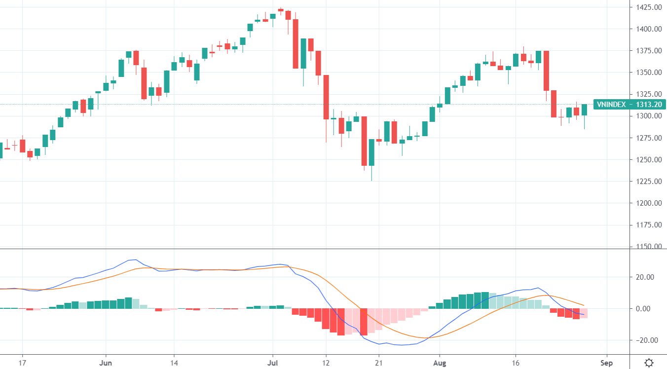Đồ thị VN-Index và chỉ báo MACD.