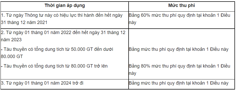 Mức thu ph&iacute; t&agrave;u thuyền chở container xuất, nhập khẩu, trung chuyển v&agrave;o, rời c&aacute;c bến cảng tr&ecirc;n s&ocirc;ng C&aacute;i M&eacute;p - Thị Vải c&oacute; tổng dung t&iacute;ch từ 50.000 GT trở l&ecirc;n&nbsp;từ ng&agrave;y 12/10/2021.