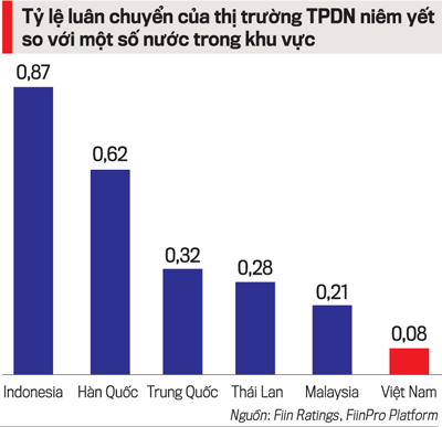 Thanh khoản của thị trường trái phiếu doanh nghiệp tại Việt Nam vẫn rất nhỏ so với các nước trong khu vực  