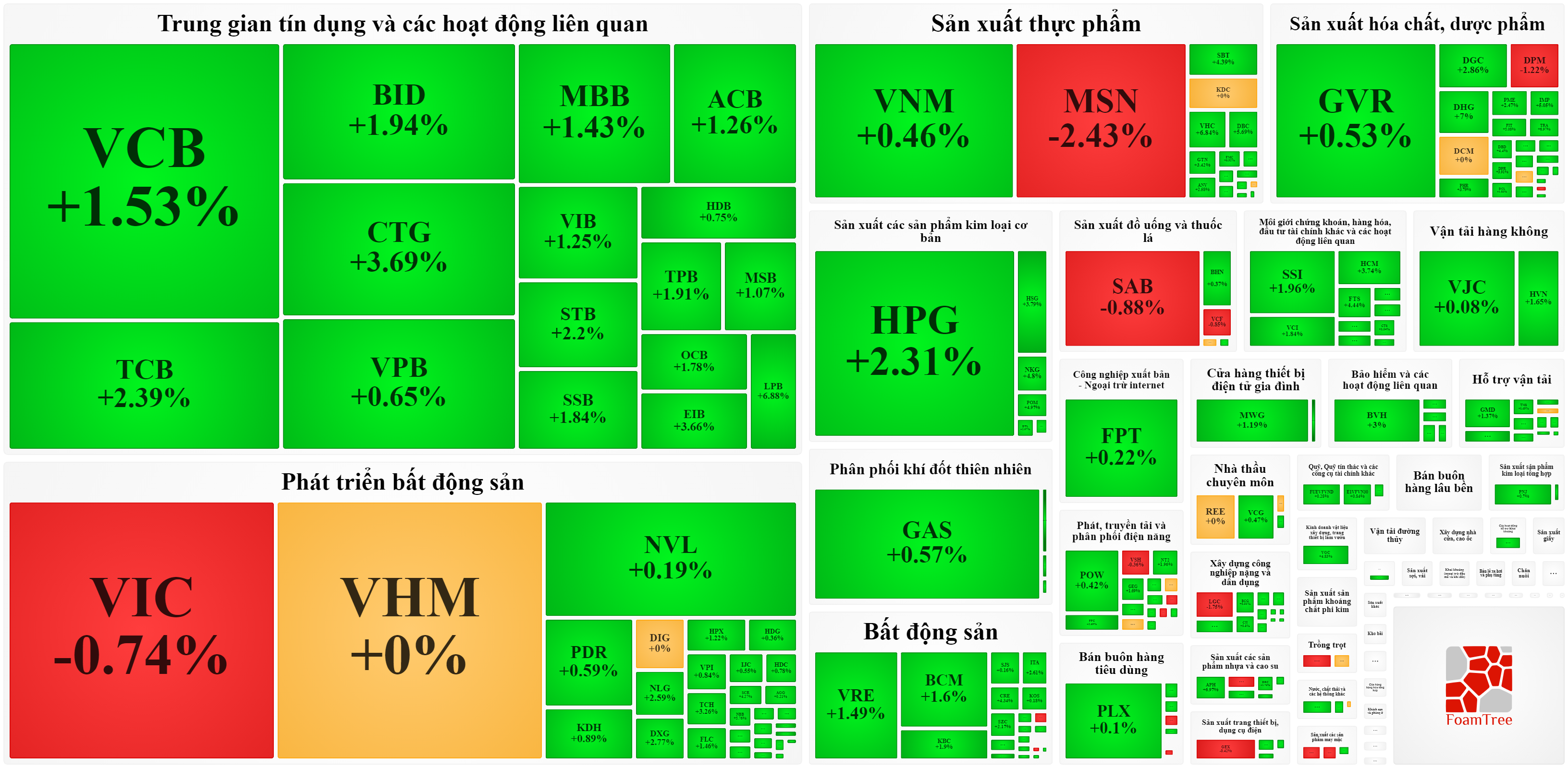 Nh&oacute;m cổ phiếu ng&acirc;n h&agrave;ng tăng rực rỡ h&ocirc;m nay.