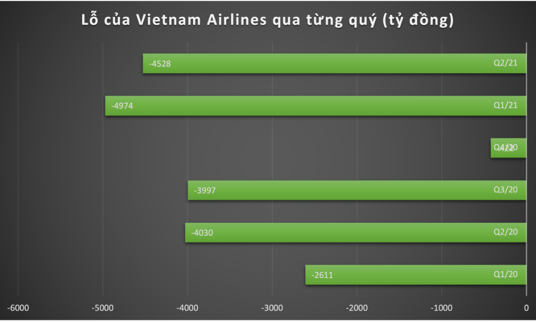 Lỗ sau thuế của Vietnam Airlines qua từng quý.