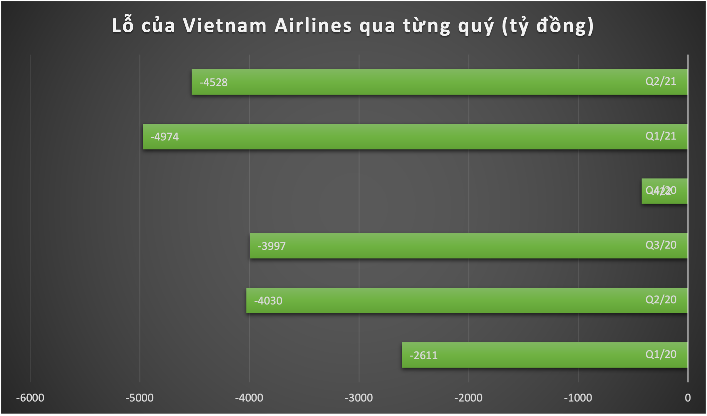 Lỗ sau thuế của Vietnam Airlines qua từng quý. 