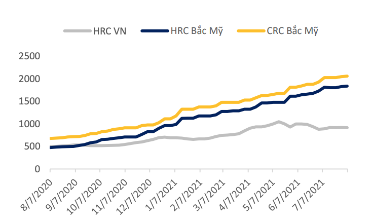 Gi&aacute; trị xuất khẩu Th&eacute;p sang Mỹ tăng mạnh.&nbsp;