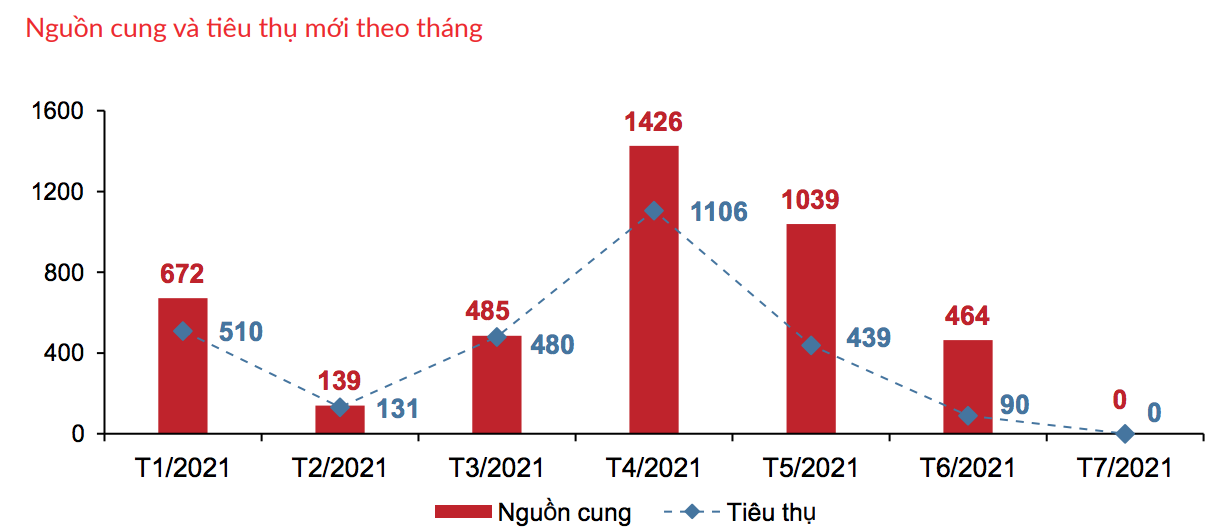 Giao dịch ph&acirc;n kh&uacute;c biệt thự biển từ đầu năm nay đến th&aacute;ng 7/2021 - Nguồn: DKRA.