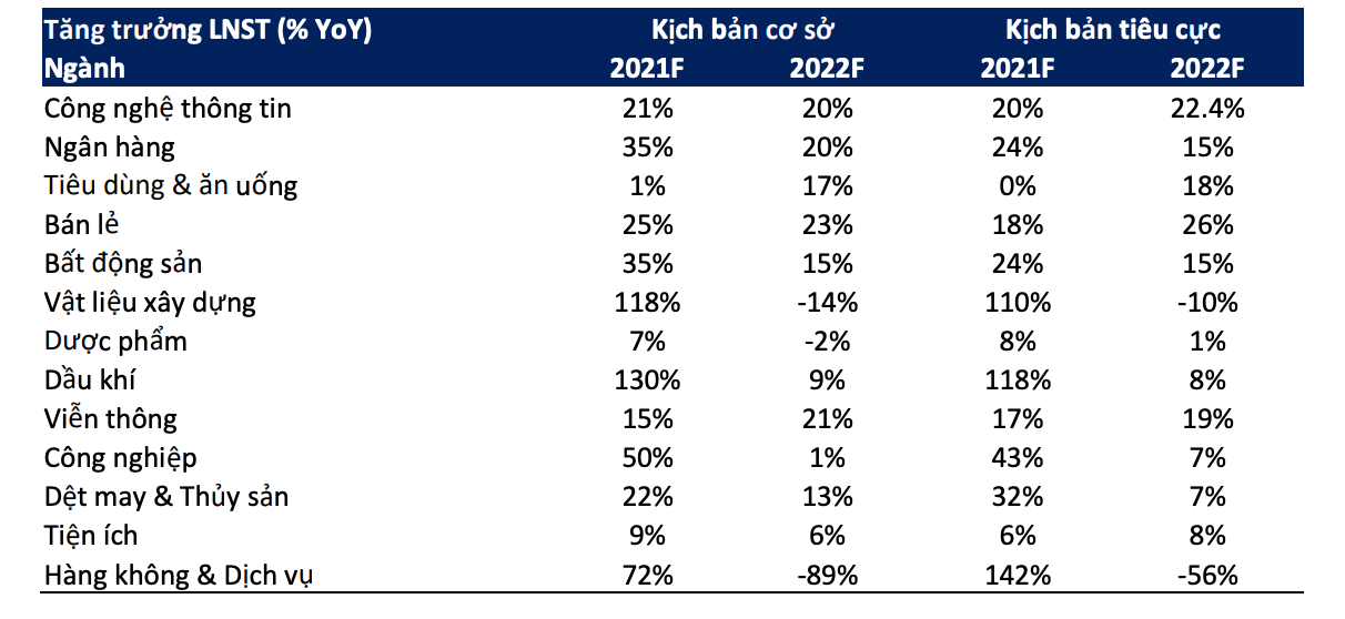 Dự b&aacute;o tăng trưởng lợi nhuận sau thuế theo ng&agrave;nh của BSC.
