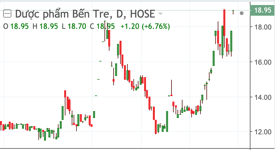 Diễn biến cổ phiếu DBT trong thời gian gần đ&acirc;y.