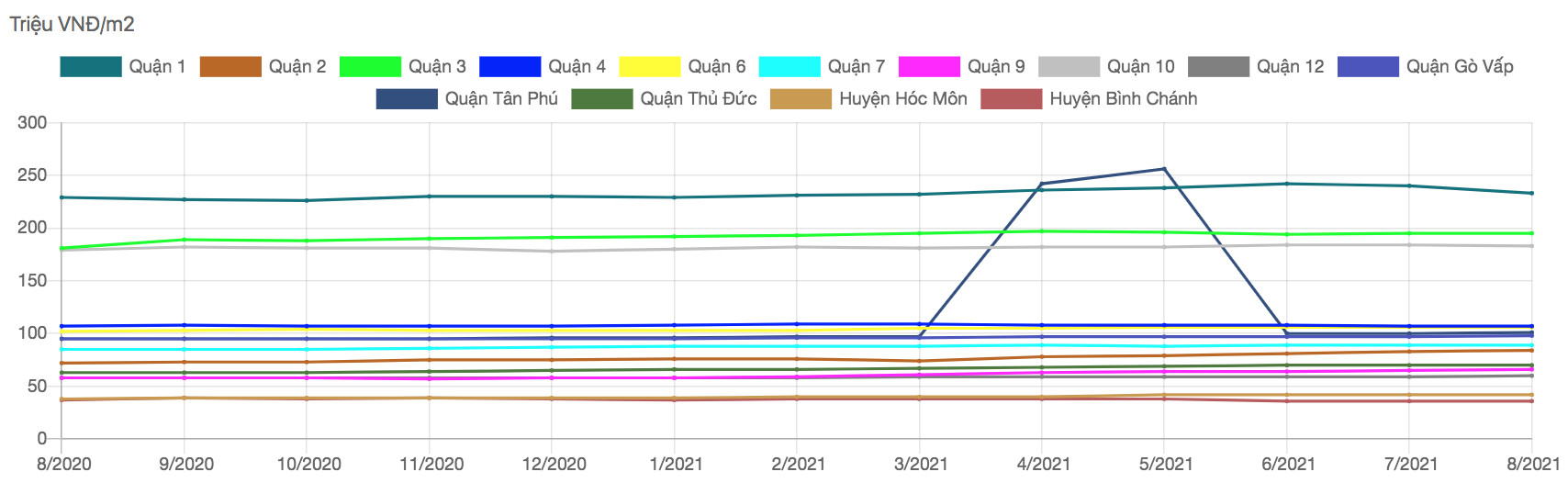 Gi&aacute; nh&agrave; trong hẻm tại TP.HCM trong v&ograve;ng 1 năm qua - Nguồn: Propzy.