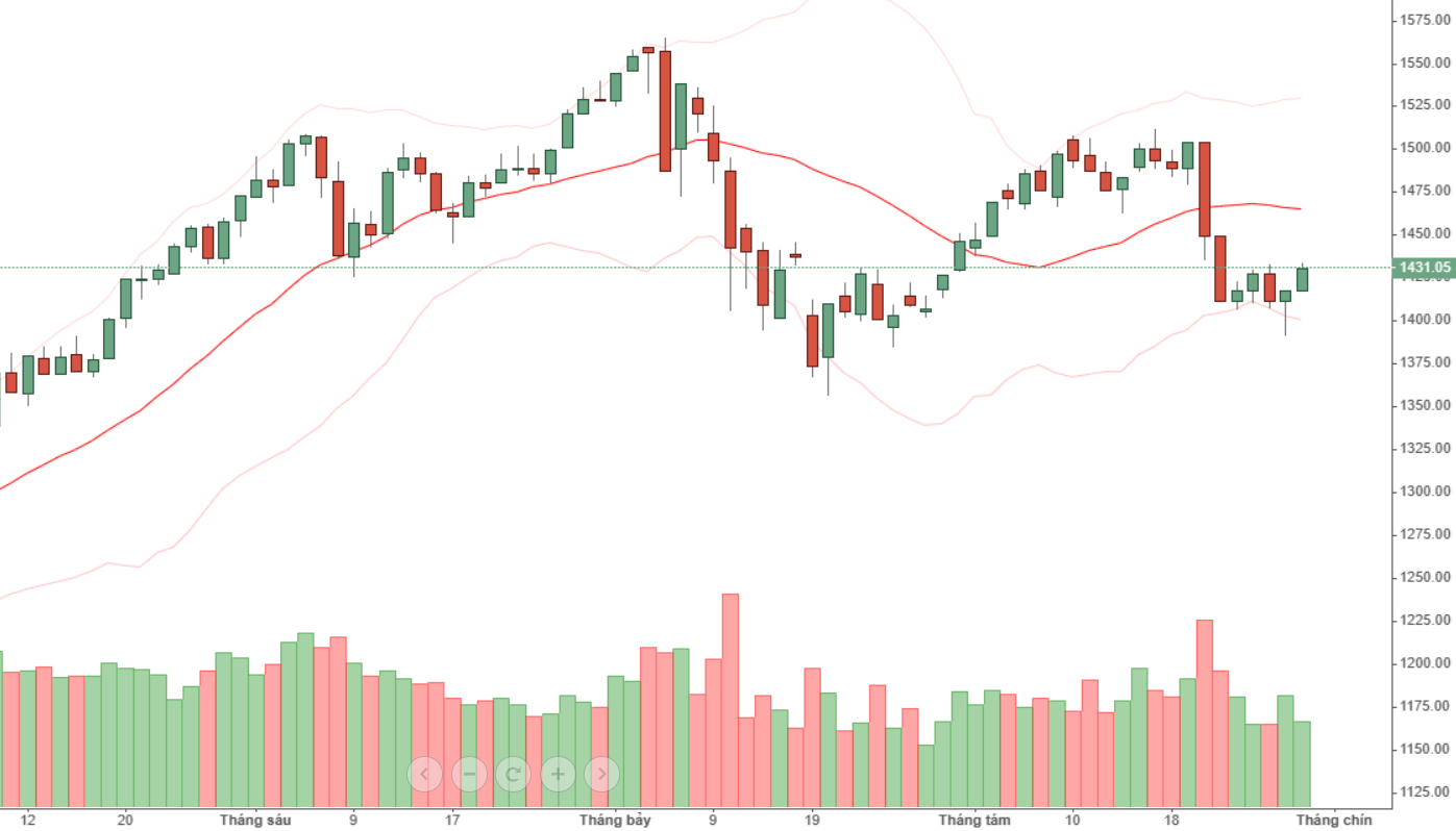 Vn30 vẫn còn cơ hội tăng tiếp.