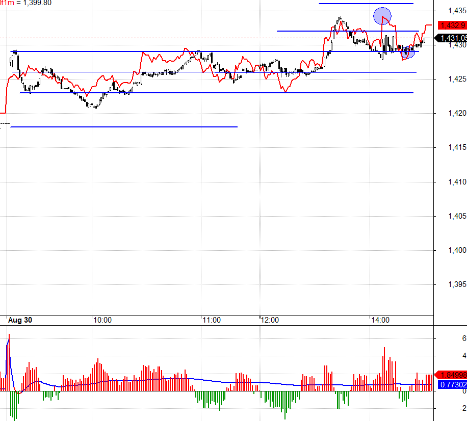 F1 nghi ngờ cao, thanh khoản giảm mạnh.