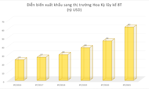 Đầu tư vào cổ phiếu nhóm nào khi xuất khẩu sang Mỹ tăng vọt 8 tháng năm 2021?