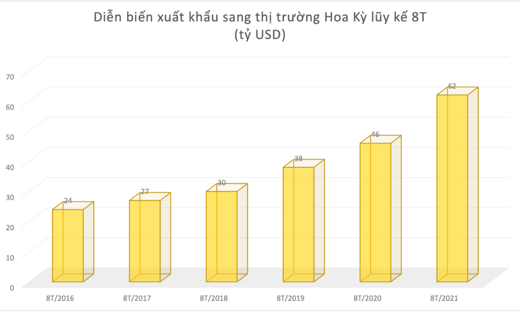 Xuất khẩu sang Hoa Kỳ tăng vọt, trở thành thị trường xuất khẩu lớn nhất Việt Nam.