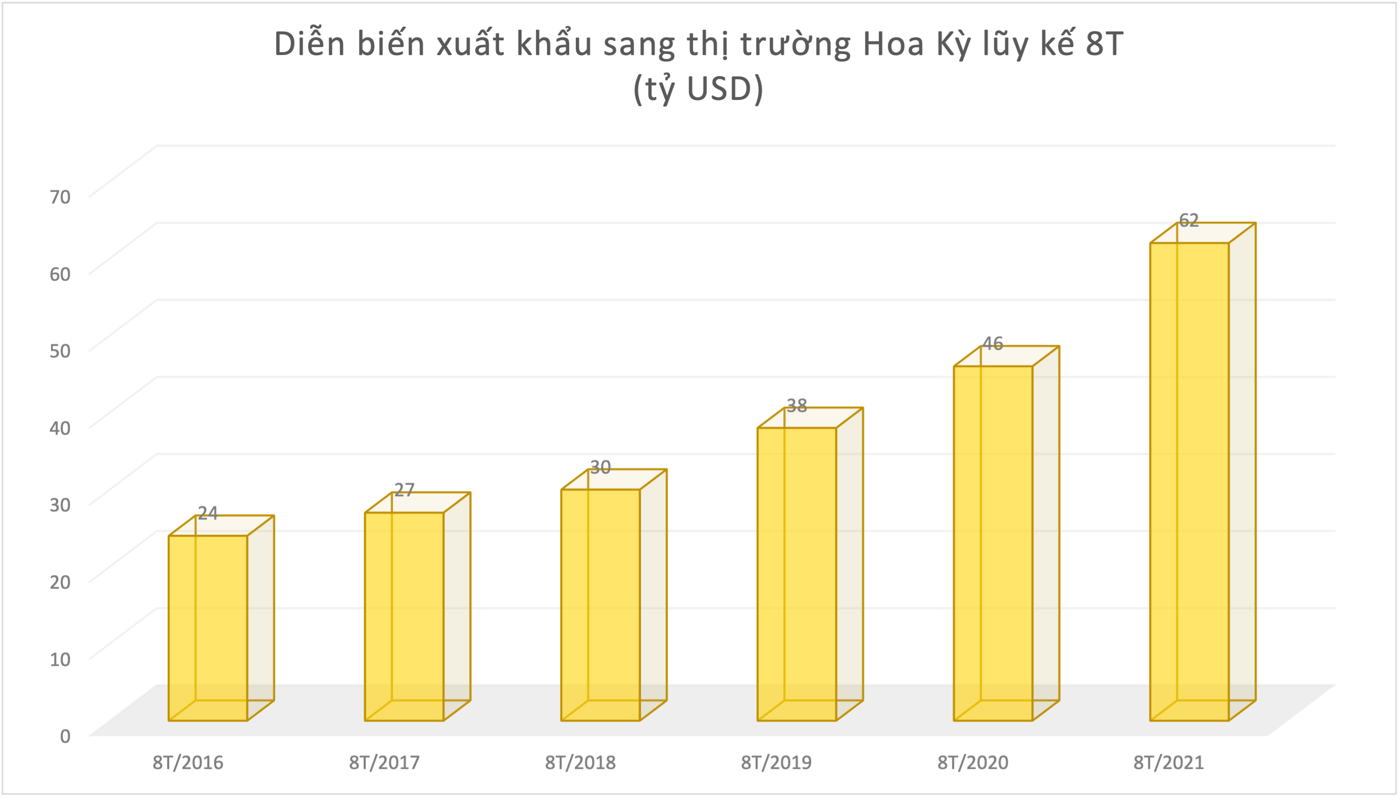 Xuất khẩu sang Hoa Kỳ tăng vọt, trở thành thị trường xuất khẩu lớn nhất Việt Nam. 