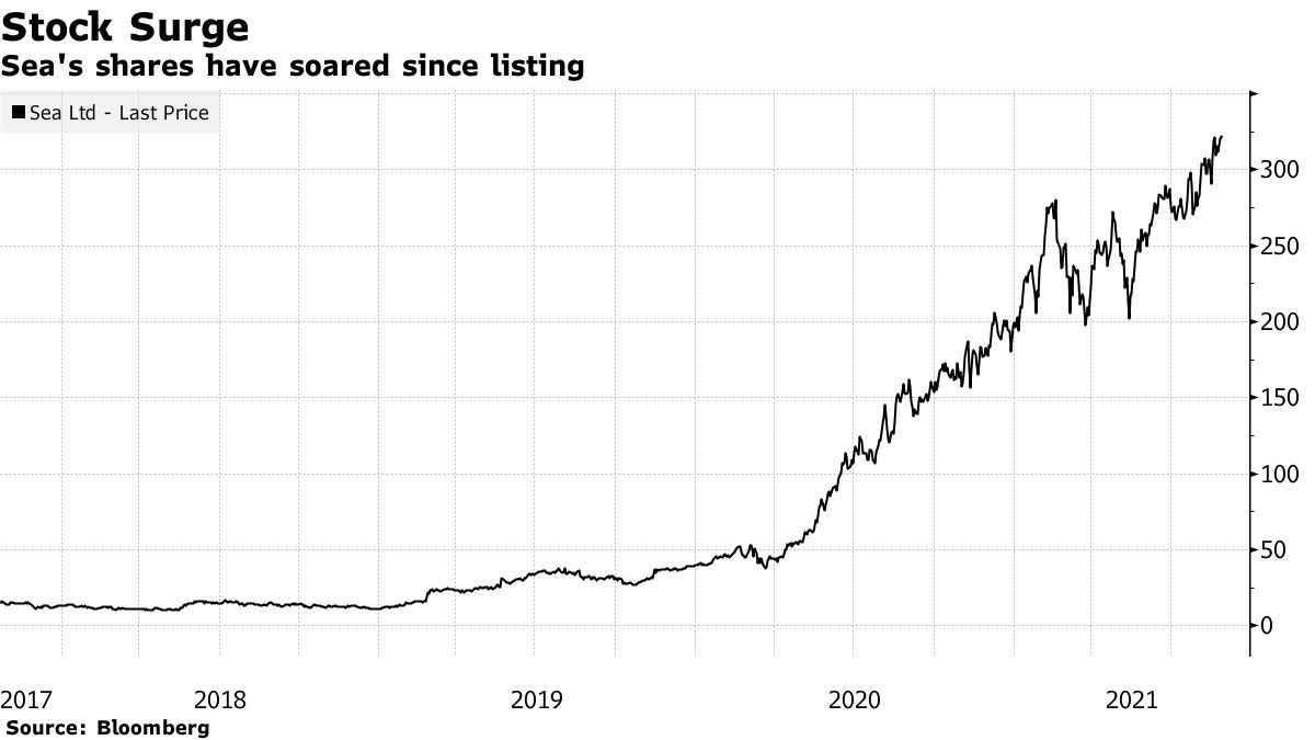 Gi&aacute; cổ phiếu Sea kể từ khi l&ecirc;n s&agrave;n v&agrave;o năm 2017.
