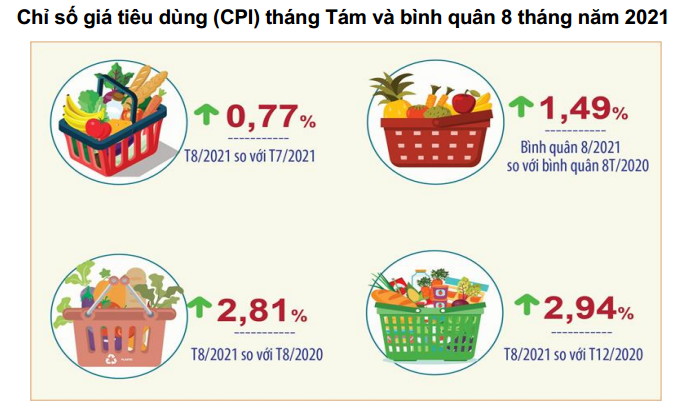 CPI tháng 8 và bình quân 8 tháng năm 2021 của Hà Nội. Nguồn: Cục Thống kê TP. Hà Nội.