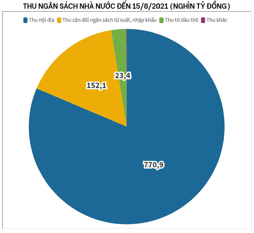 Nguồn:&nbsp;Tổng cục Thống k&ecirc;.