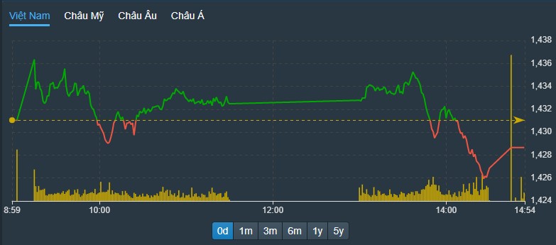 Chỉ số VN30-Index chiều nay sụt giảm rõ rệt.