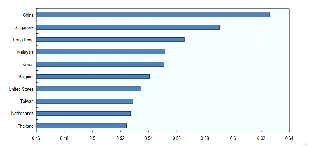 Chỉ số Liner Shipping  Bilateral Connectivity Index (LSBCI), 2019