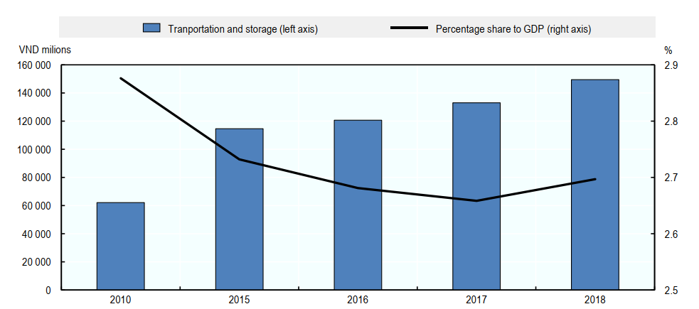 Quy m&ocirc; thị trường vận tải v&agrave; kho b&atilde;i