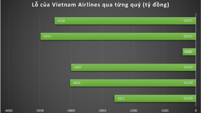 Vietnam Airlines doing it tough