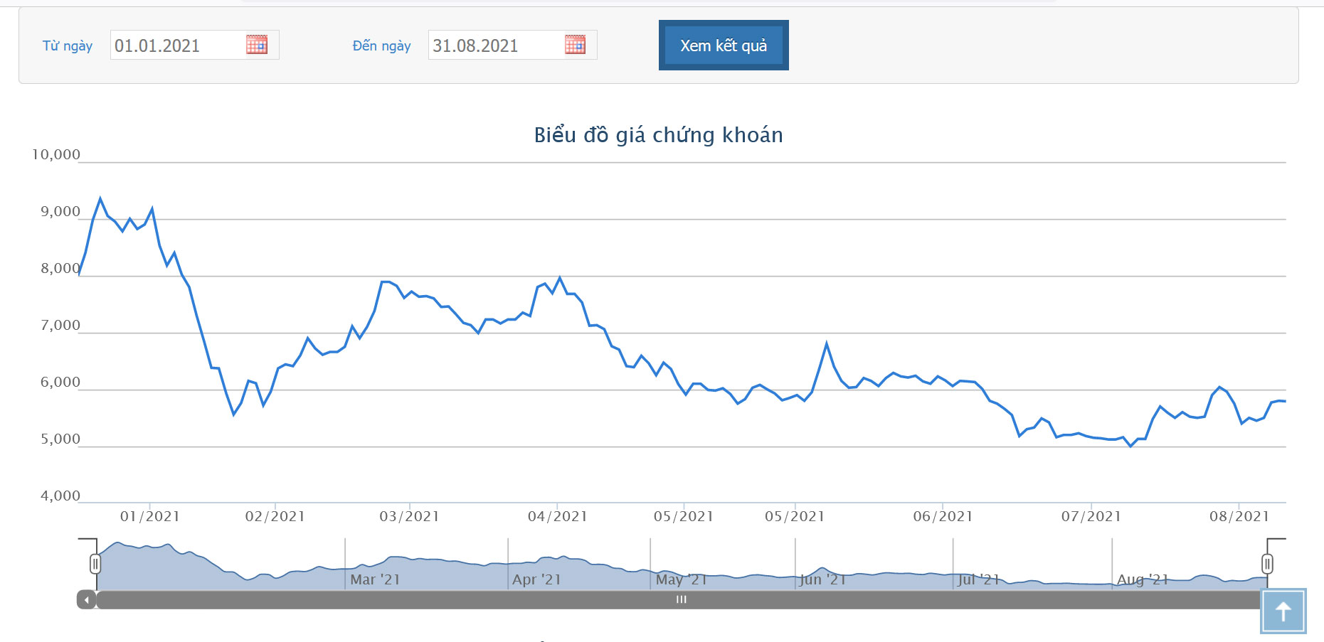 Sơ đồ giá cổ phiếu OGC từ đầu năm đến nay.
