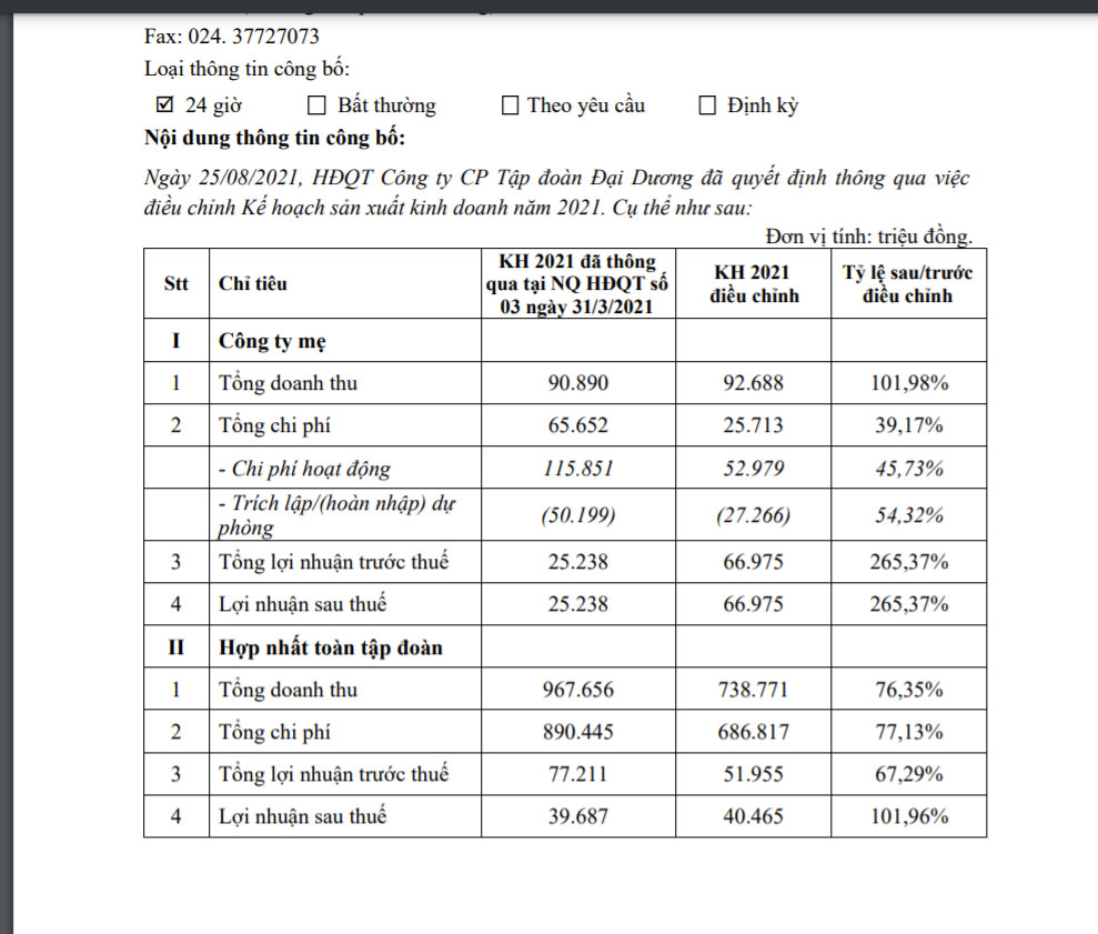 Nghị quyết HĐQT OGC về điều chỉnh kế hoạch kinh doanh năm 2021.