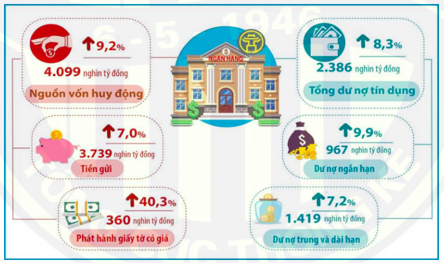 T&iacute;n dụng ng&acirc;n h&agrave;ng tại địa b&agrave;n H&agrave; Nội t&iacute;nh đến cuối th&aacute;ng 8/2021 (so với thời điểm cuối năm 2020)