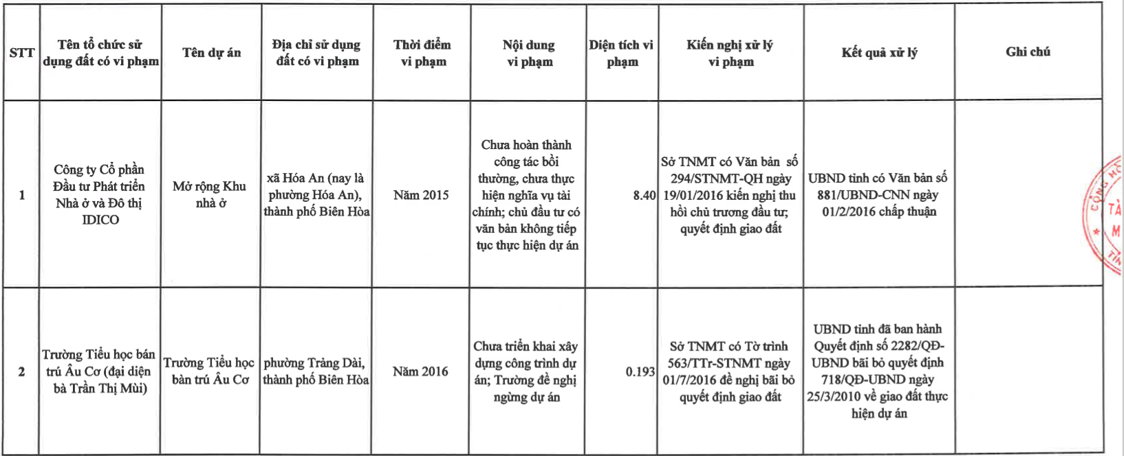 Danh s&aacute;ch c&aacute;c dự &aacute;n c&ocirc;ng khai vi phạm Luật Đất đai 2013 v&agrave; Nghị định 43 của Ch&iacute;nh phủ (thu hồi chủ trương, quyết định giao đất, cho thu&ecirc; đất)&nbsp; - Nguồn: Sở T&agrave;i Nguy&ecirc;n v&agrave; M&ocirc;i trường tỉnh Đồng Nai.