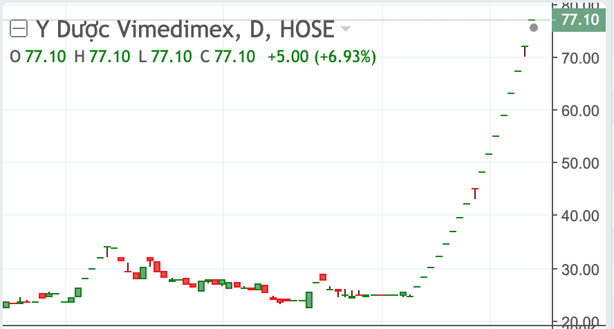 Diễn biến cổ phiếu VMD trong cơn sóng cổ phiếu ngành dược. 