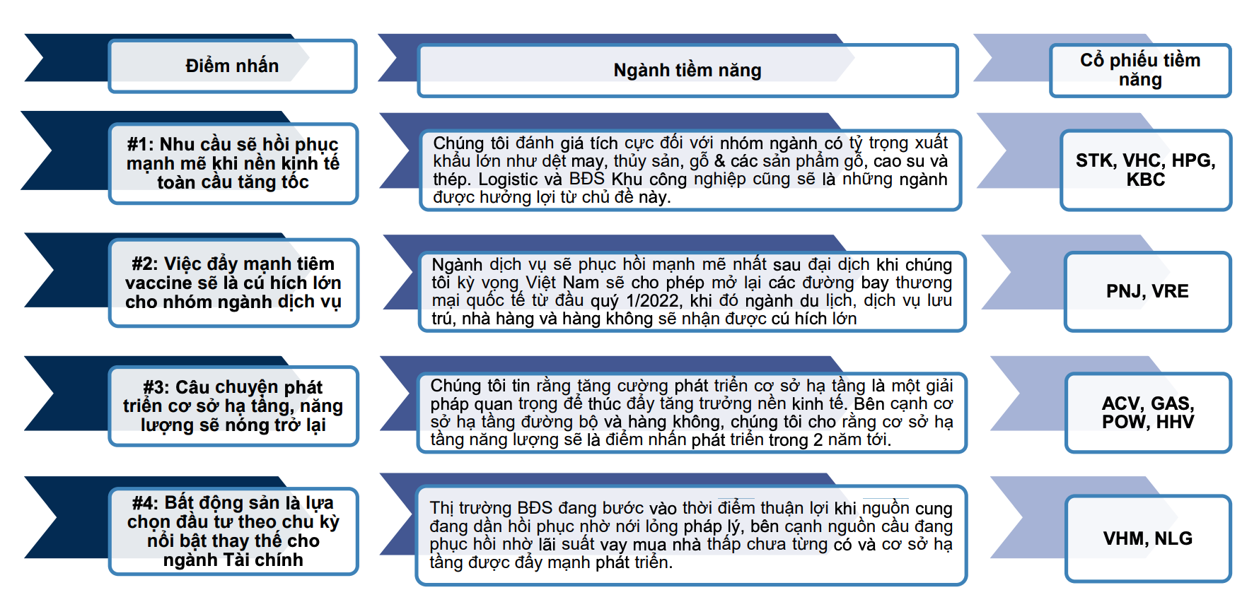 Điểm nhấn đầu tư cho năm 2022.