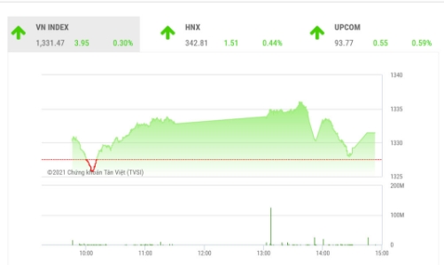 Kỳ vọng sẽ kết thúc tuần VN-Index trên mốc 1330 điểm