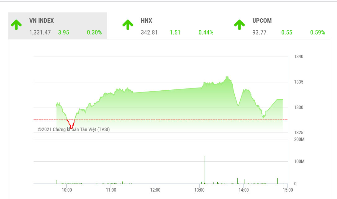 VDSC dự kiến VN-Index sẽ tạm thời dao động thăm dò tại vùng cân bằng 1.320 – 1.340 điểm trước khi có tín hiệu cụ thể hơn. 