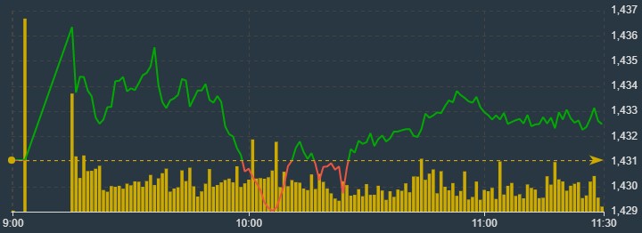 VN30-Index lại tỏ ra yếu ớt trở lại khi c&aacute;c m&atilde; ng&acirc;n h&agrave;ng cũng quay đầu.