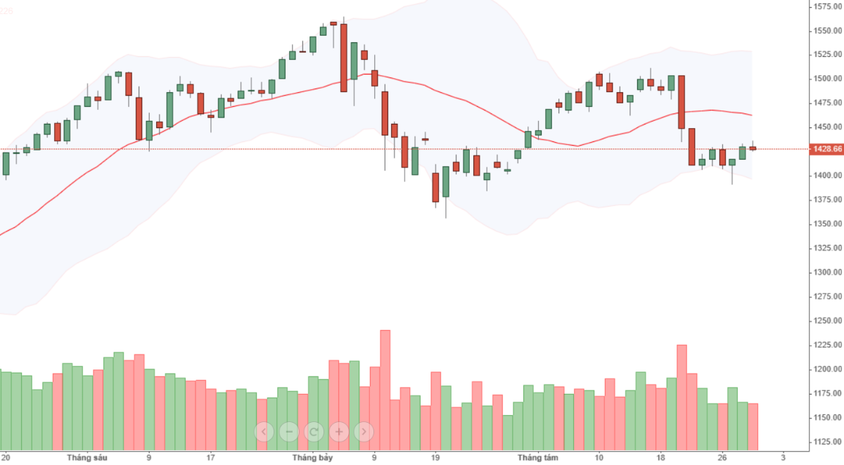 Dòng tiền vào Vn30 kém, cổ phiếu nảy không đáng kể và nhóm ngân hàng rất tệ.