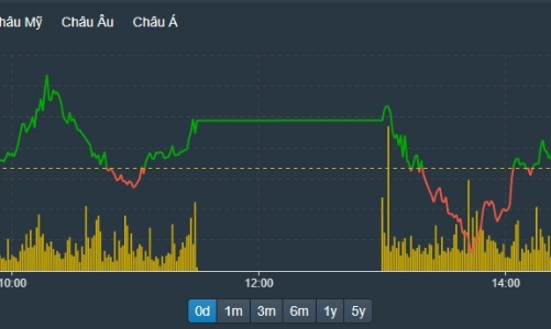 Cổ phiếu ngân hàng giảm đồng loạt, VN30 tiếp tục “lạc nhịp”
