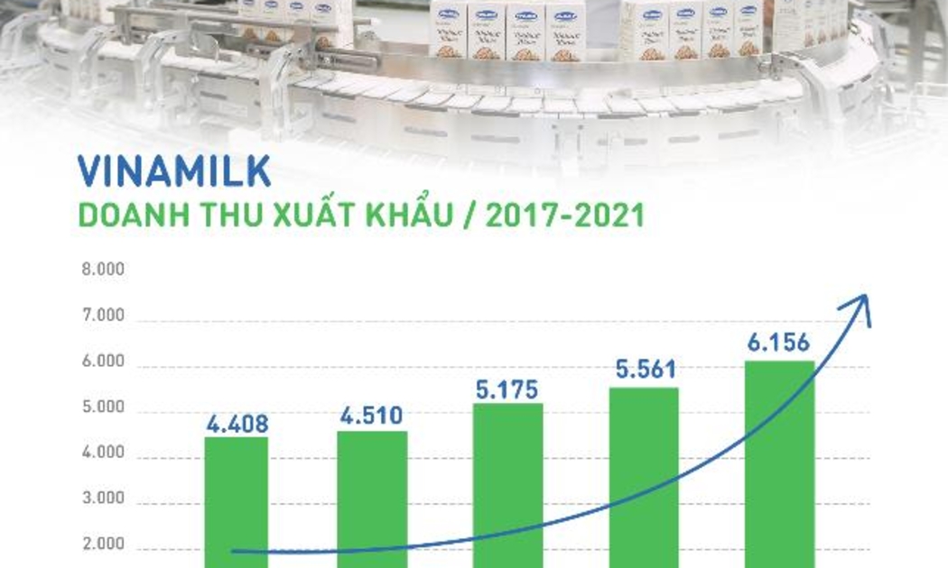 Doanh thu xuất khẩu của Vinamilk tăng trưởng trong 5 năm gần nhất, lũy kế đạt 2,5 tỷ USD kể từ khi bắt đầu xuất khẩu.