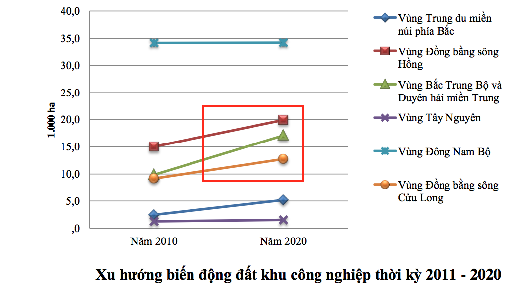 Nguồn: Dự thảo Báo cáo Quy hoạch sử dụng đất Quốc gia thời kỳ 2021-2030, tầm nhìn đến 2050.