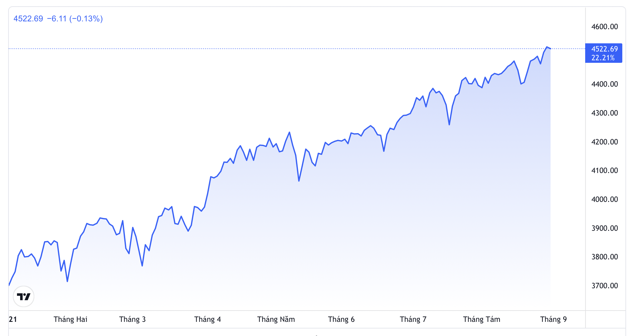 Diễn biến chỉ số S&P 500 từ đầu năm đến nay - Nguồn: TradingView.