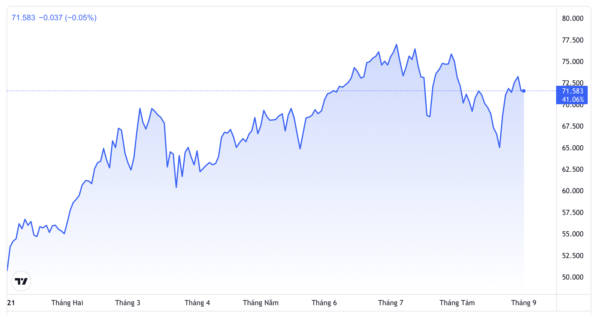 Diễn biến gi&aacute; dầu Brent giao sau tại thị trường London từ đầu năm đến nay. Đơn vị: USD/th&ugrave;ng - Nguồn: TradingView.