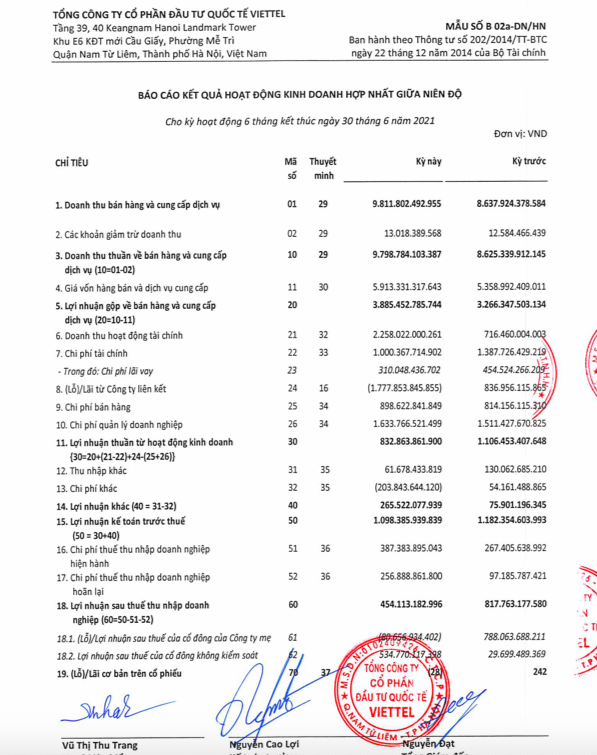 Báo cáo tài chính hợp nhất giữa niên độ 2021 của Viettel Global.