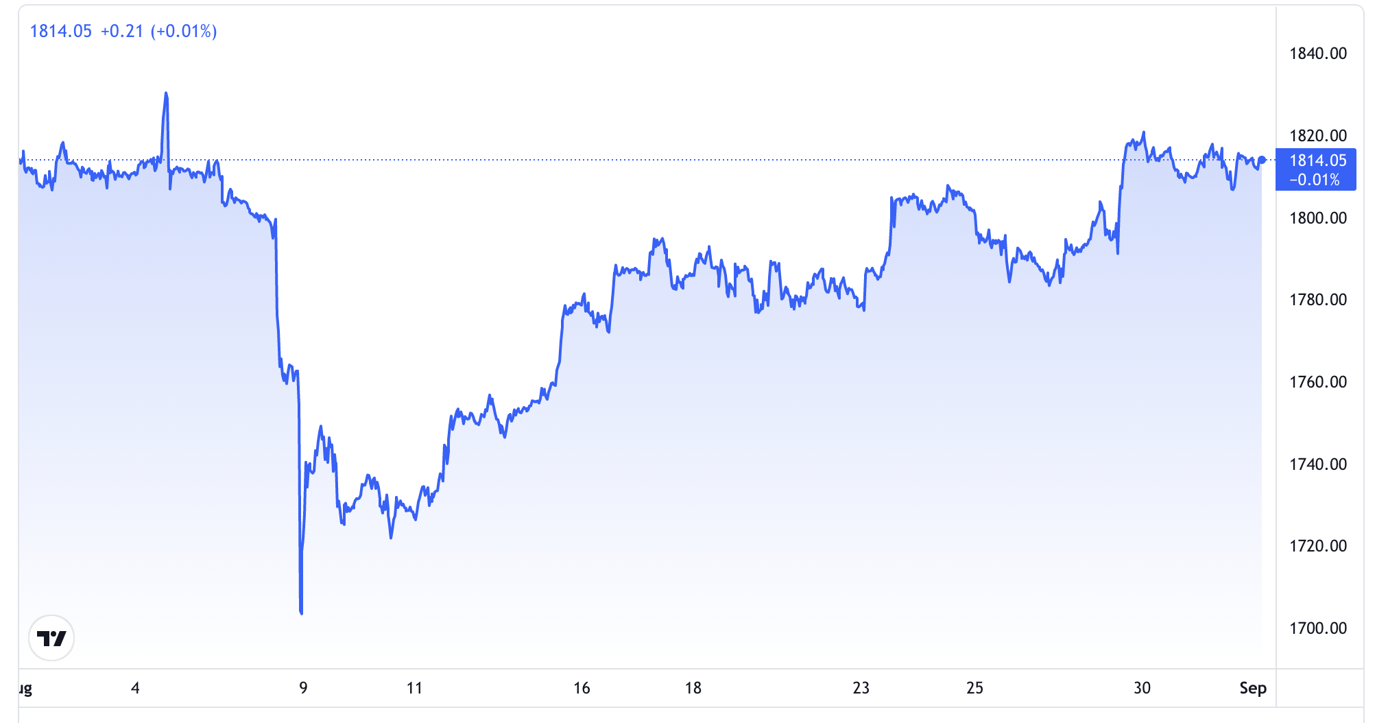 Diễn biến gi&aacute; v&agrave;ng thế giới 1 th&aacute;ng qua. Đơn vị: USD/oz - Nguồn: TradingView.