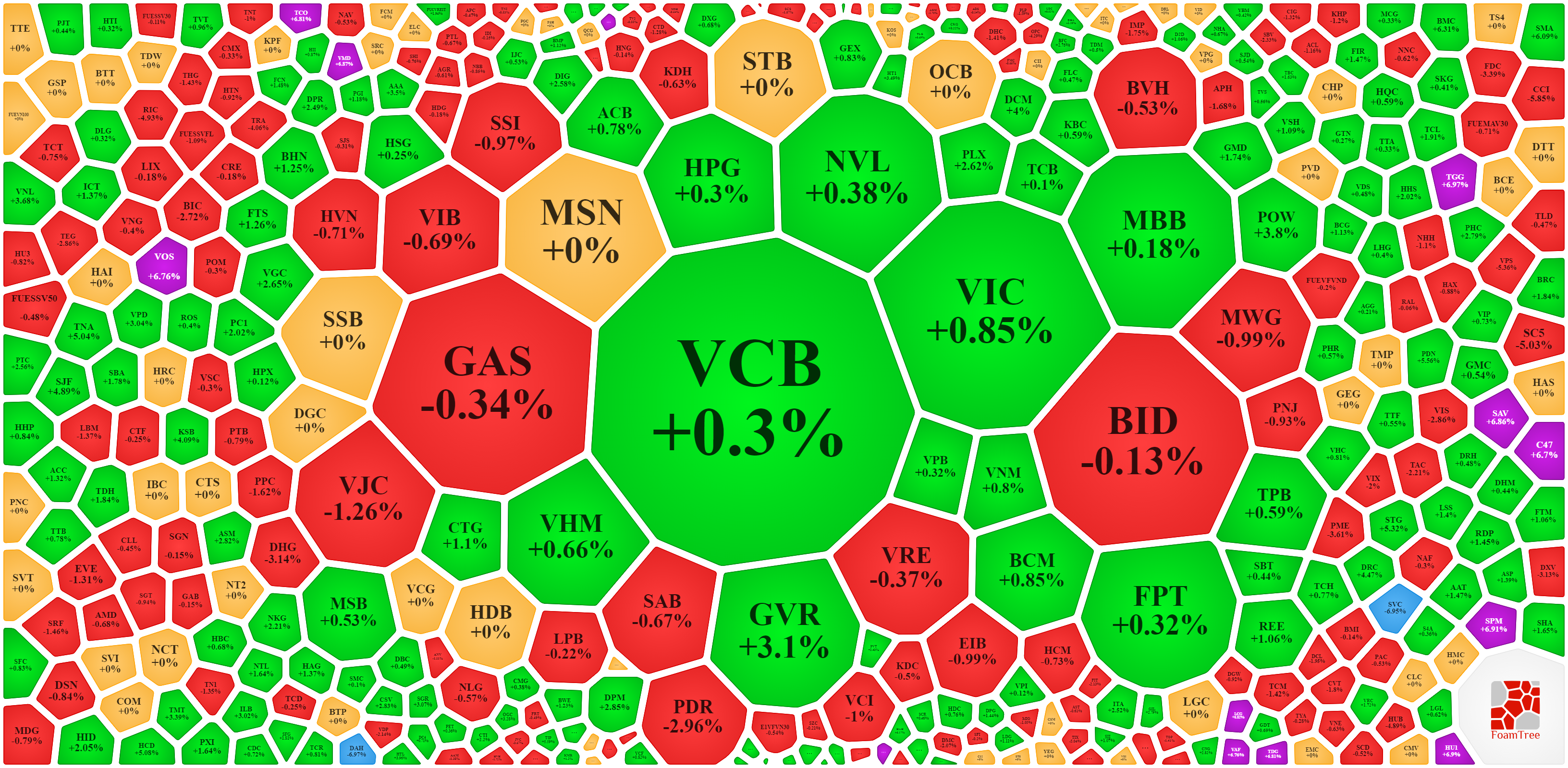 Blue-chips vẫn đang giữ nhịp tốt cho chỉ số, dù mức tăng không mạnh.