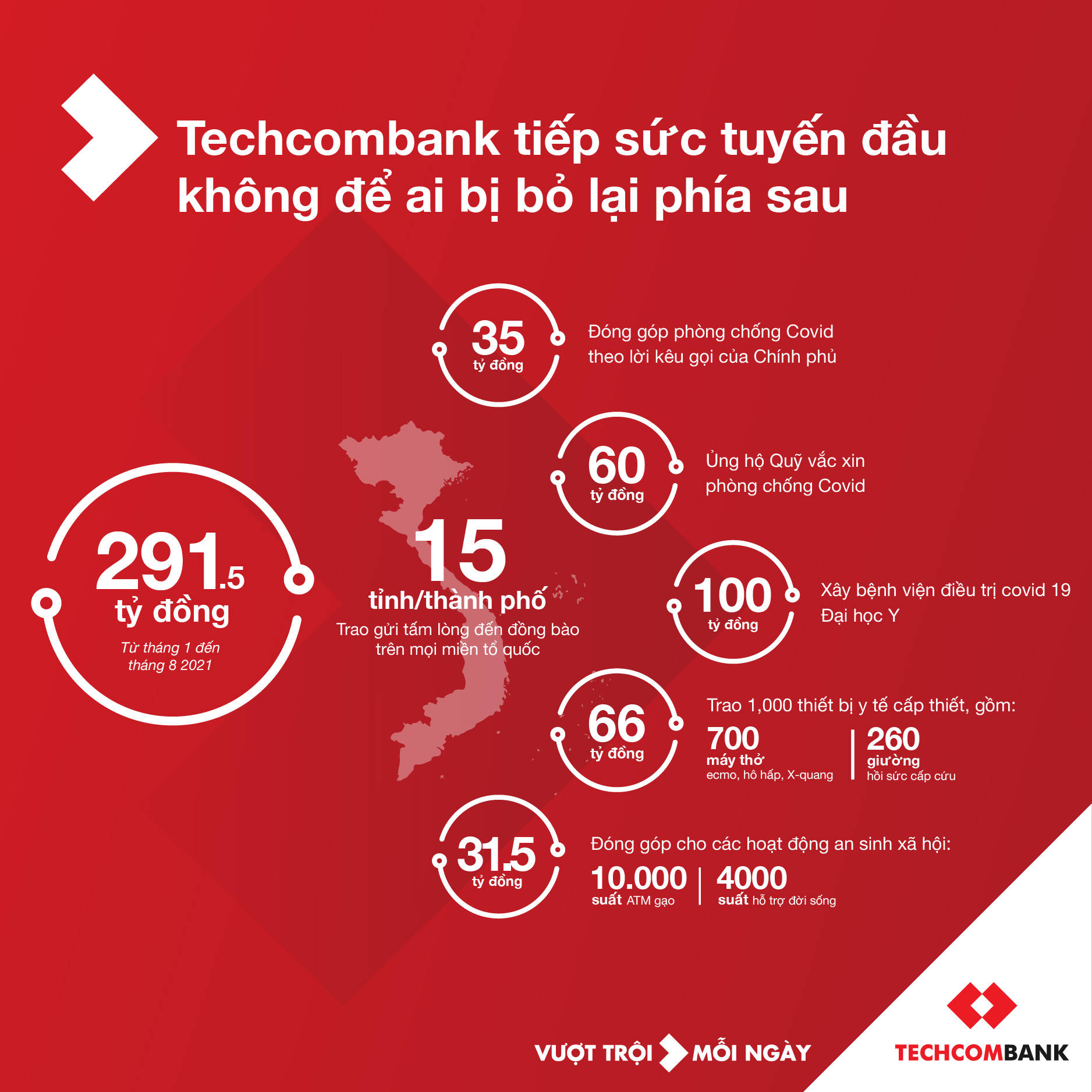 Từ đầu năm đến nay, Techcombank đ&atilde; đ&oacute;ng g&oacute;p gần 300 tỷ đồng ho c&aacute;c hoat động ph&ograve;ng chống covid v&agrave; an sinh x&atilde; hội tr&ecirc;n cả nước.