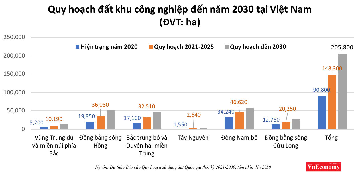 Đất d&agrave;nh cho khu c&ocirc;ng nghiệp dự kiến tăng th&ecirc;m 115.00ha trong 10 năm tới.