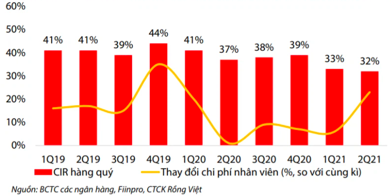 CIR v&agrave; tăng trưởng chi ph&iacute; nh&acirc;n vi&ecirc;n