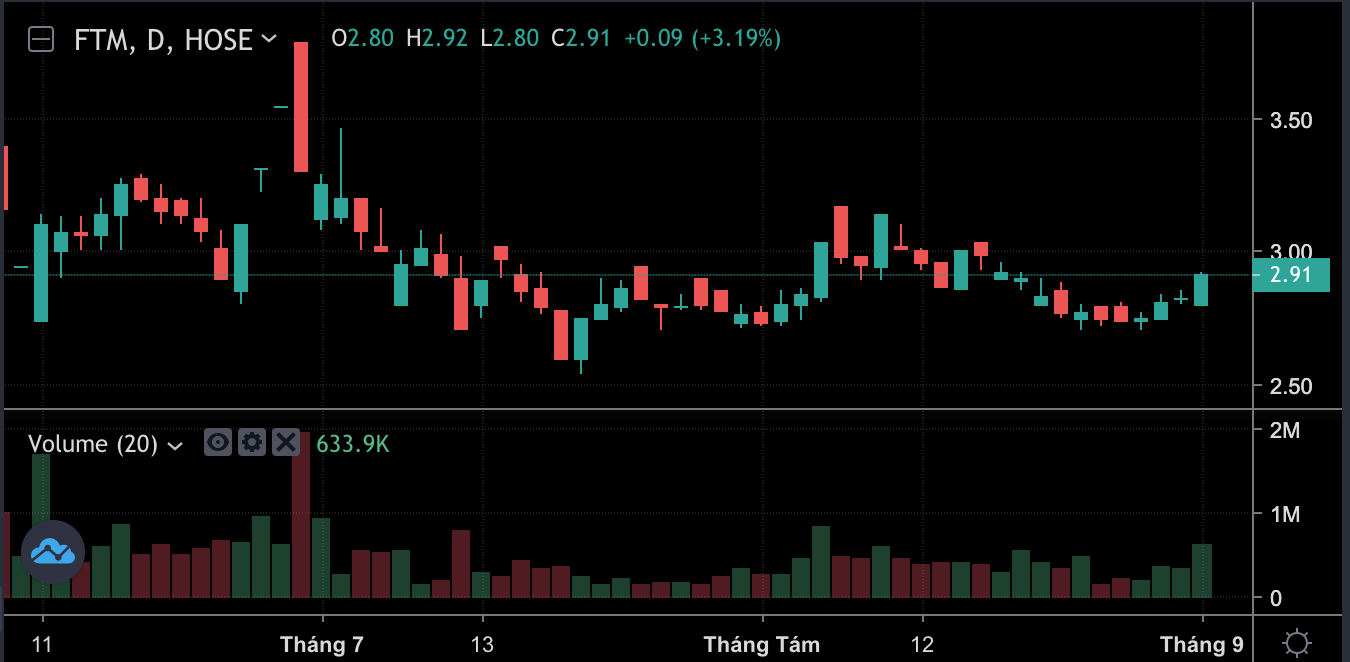 Diễn biến cổ phiếu FTM những phi&ecirc;n gần đ&acirc;y.