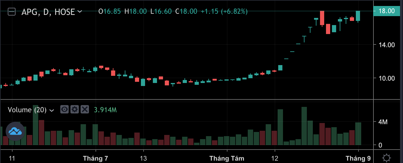 Diễn biến cổ phiếu APG thời gian gần đ&acirc;y.&nbsp;