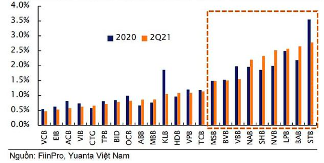Tỷ lệ l&atilde;i dự thu/tổng t&agrave;i sản t&iacute;nh đến qu&yacute; 2/2021